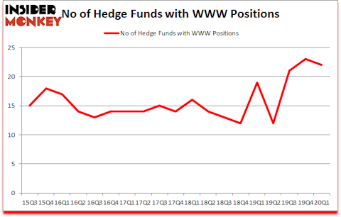 Is WWW A Good Stock To Buy?