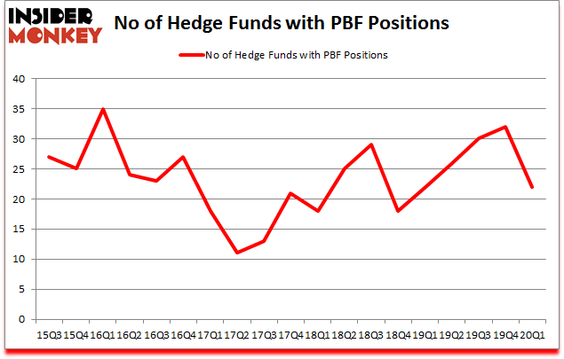 Is PBF A Good Stock To Buy?