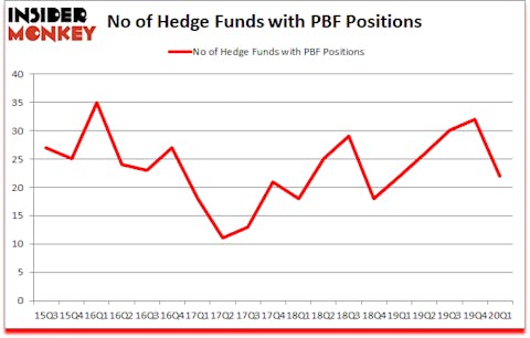 Is PBF A Good Stock To Buy?