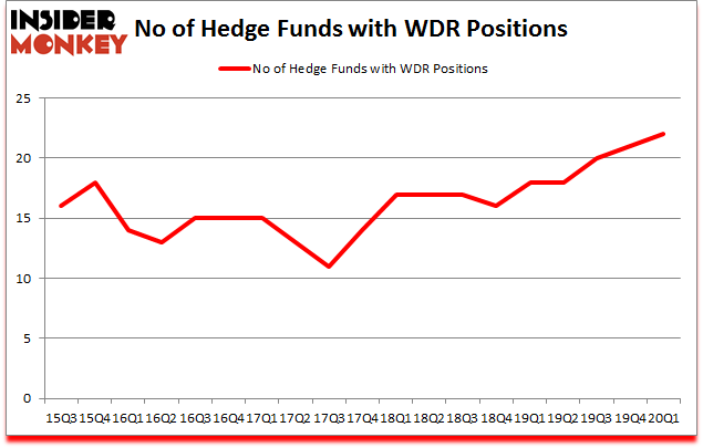 Is WDR A Good Stock To Buy?