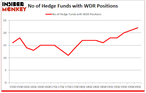Is WDR A Good Stock To Buy?
