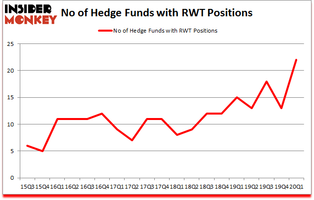 Is RWT A Good Stock To Buy?