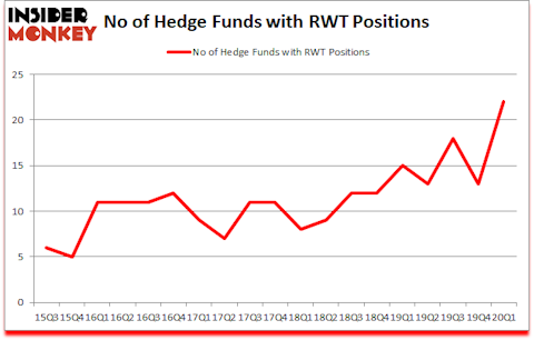 Is RWT A Good Stock To Buy?