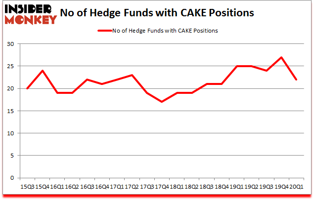 Is CAKE A Good Stock To Buy?