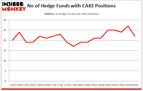 Is CAKE A Good Stock To Buy?