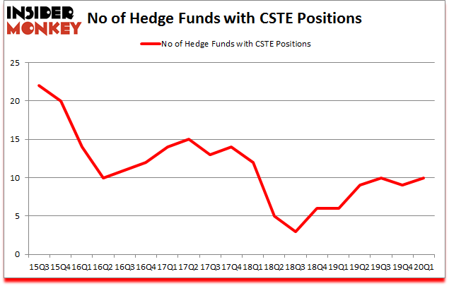 Is CSTE A Good Stock To Buy?