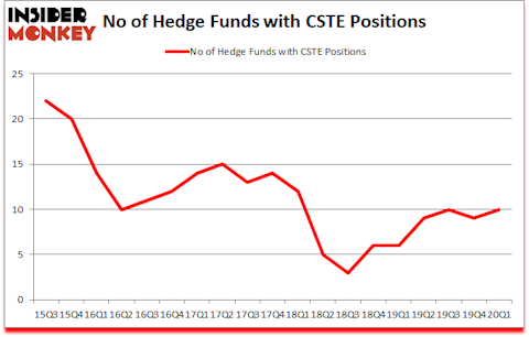 Is CSTE A Good Stock To Buy?