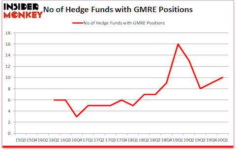 Is GMRE A Good Stock To Buy?