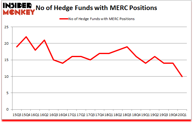 Is MERC A Good Stock To Buy?