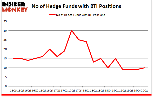 Is BTI A Good Stock To Buy?