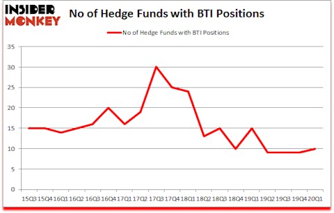 Is BTI A Good Stock To Buy?