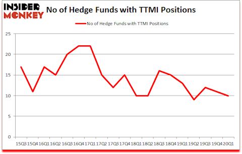 Is TTMI A Good Stock To Buy?