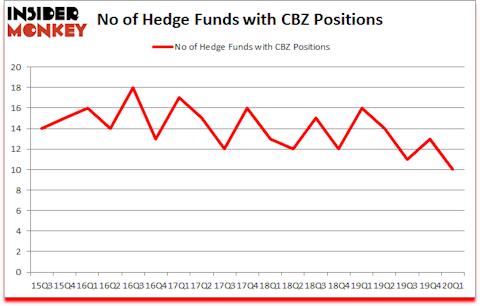 Is CBZ A Good Stock To Buy?