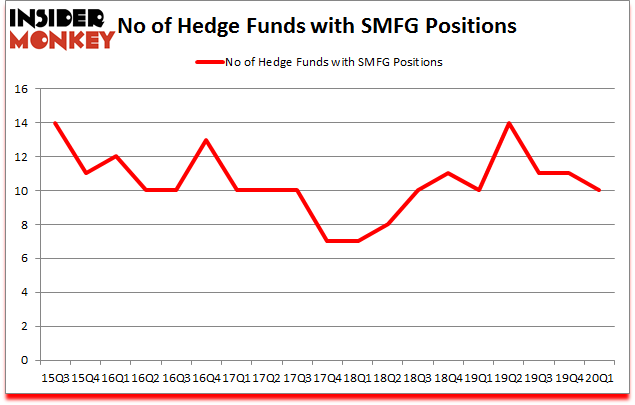 Is SMFG A Good Stock To Buy?