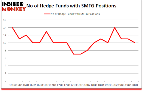 Is SMFG A Good Stock To Buy?