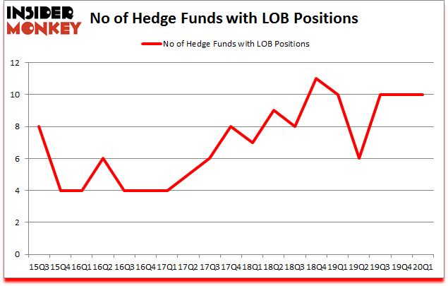 Is LOB A Good Stock To Buy?