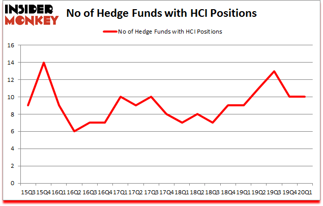 Is HCI A Good Stock To Buy?