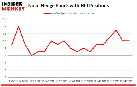 Is HCI A Good Stock To Buy?