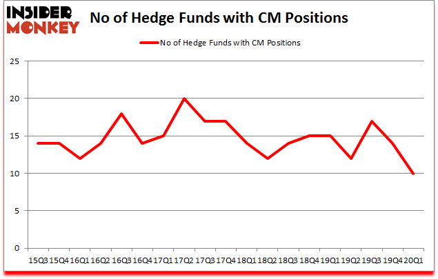 Is CM A Good Stock To Buy?