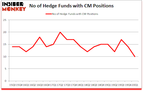 Is CM A Good Stock To Buy?