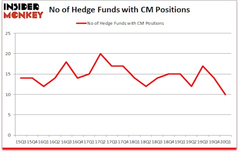 Is CM A Good Stock To Buy?