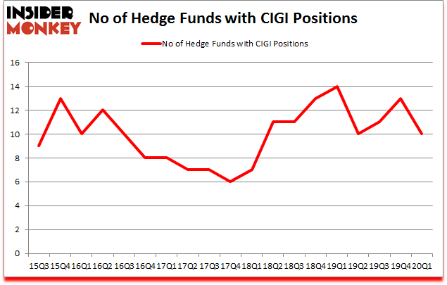 Is CIGI A Good Stock To Buy?