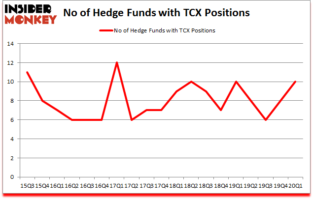 Is TCX A Good Stock To Buy?