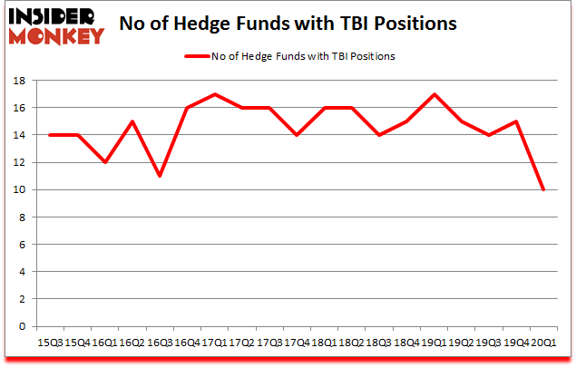 Is TBI A Good Stock To Buy?