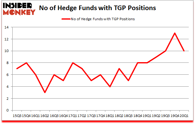 Is TGP A Good Stock To Buy?