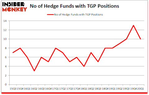 Is TGP A Good Stock To Buy?