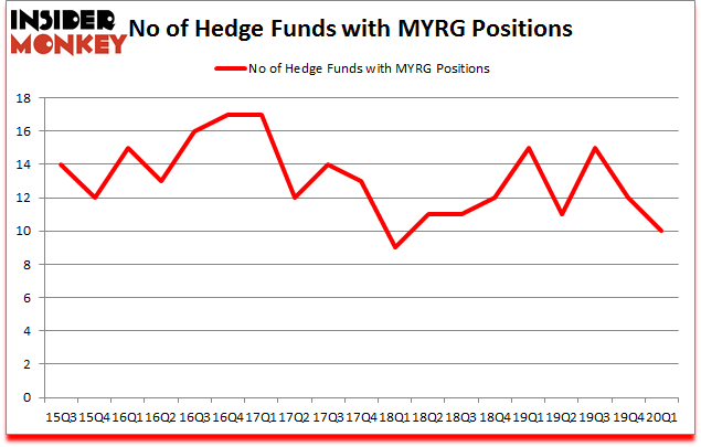 Is MYRG A Good Stock To Buy?