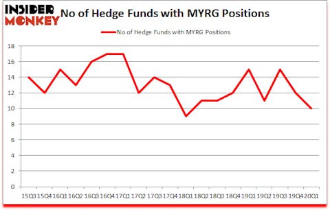 Is MYRG A Good Stock To Buy?