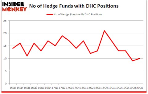 Is DHC A Good Stock To Buy?