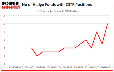 Is CSTR A Good Stock To Buy?