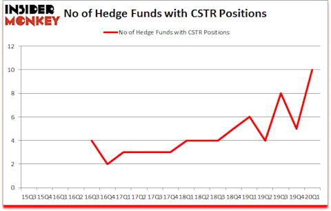 Is CSTR A Good Stock To Buy?