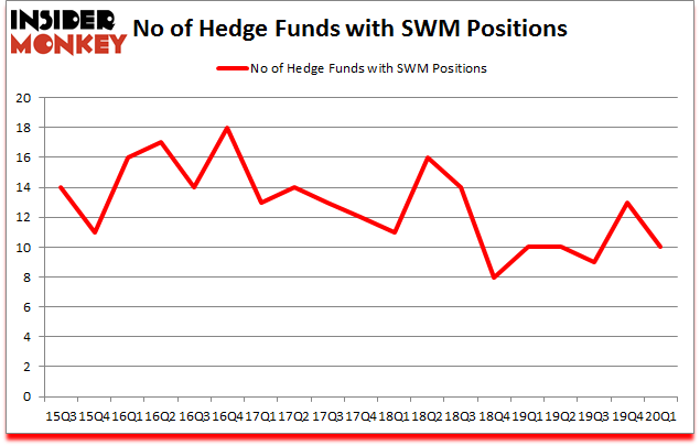 Is SWM A Good Stock To Buy?