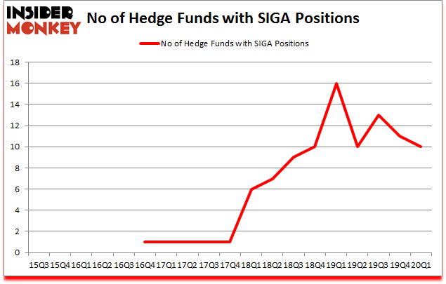 Is SIGA A Good Stock To Buy?