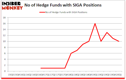 Is SIGA A Good Stock To Buy?