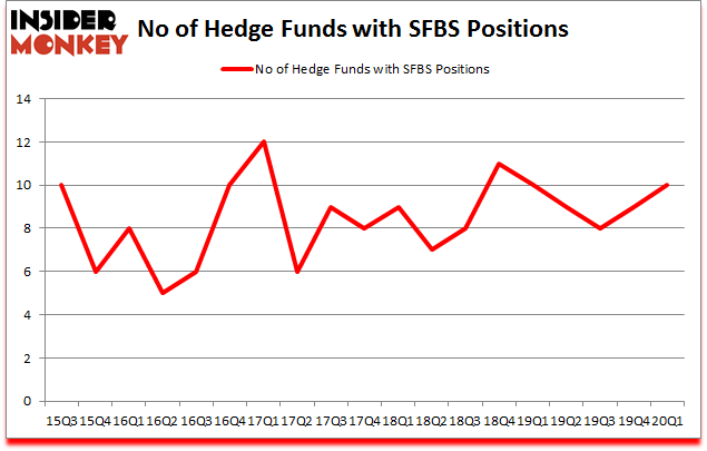 Is SFBS A Good Stock To Buy?