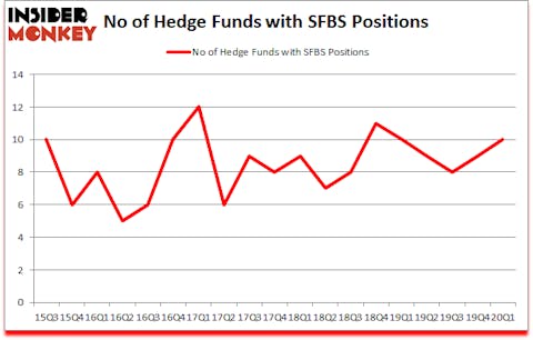 Is SFBS A Good Stock To Buy?