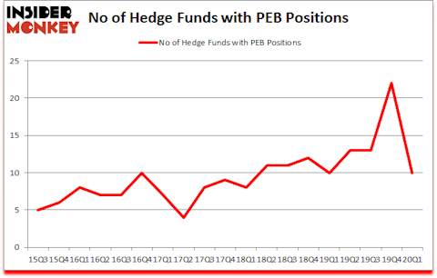 Is PEB A Good Stock To Buy?