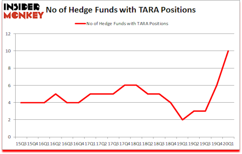 Is TARA A Good Stock To Buy?