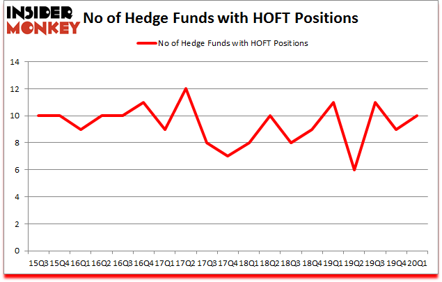 Is HOFT A Good Stock To Buy?
