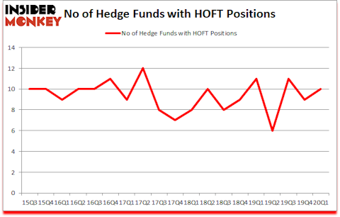 Is HOFT A Good Stock To Buy?