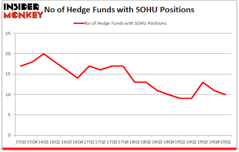 Is SOHU A Good Stock To Buy?