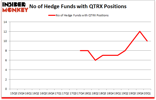 Is QTRX A Good Stock To Buy?