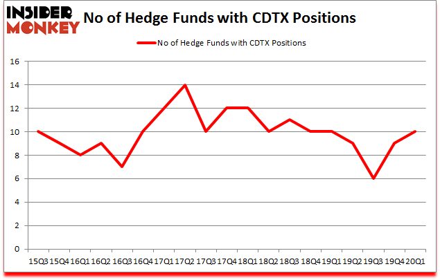 Is CDTX A Good Stock To Buy?