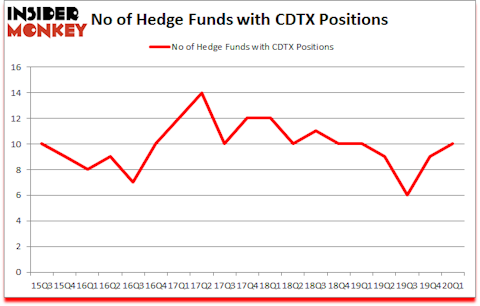 Is CDTX A Good Stock To Buy?