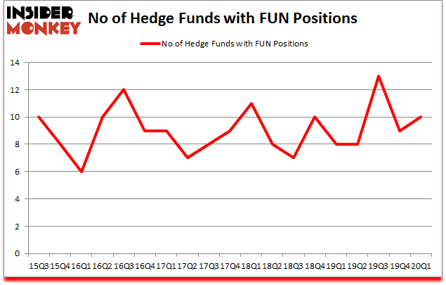 Is FUN A Good Stock To Buy?