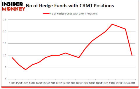 Is CRMT A Good Stock To Buy?